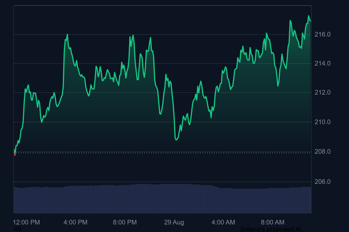 “SOL bergerak menguat di US$216,94 dalam 24 jam terakhir, naik 4,38 persen hanya dalam sehari, menegaskan momentum bullish yang masih terjaga.”