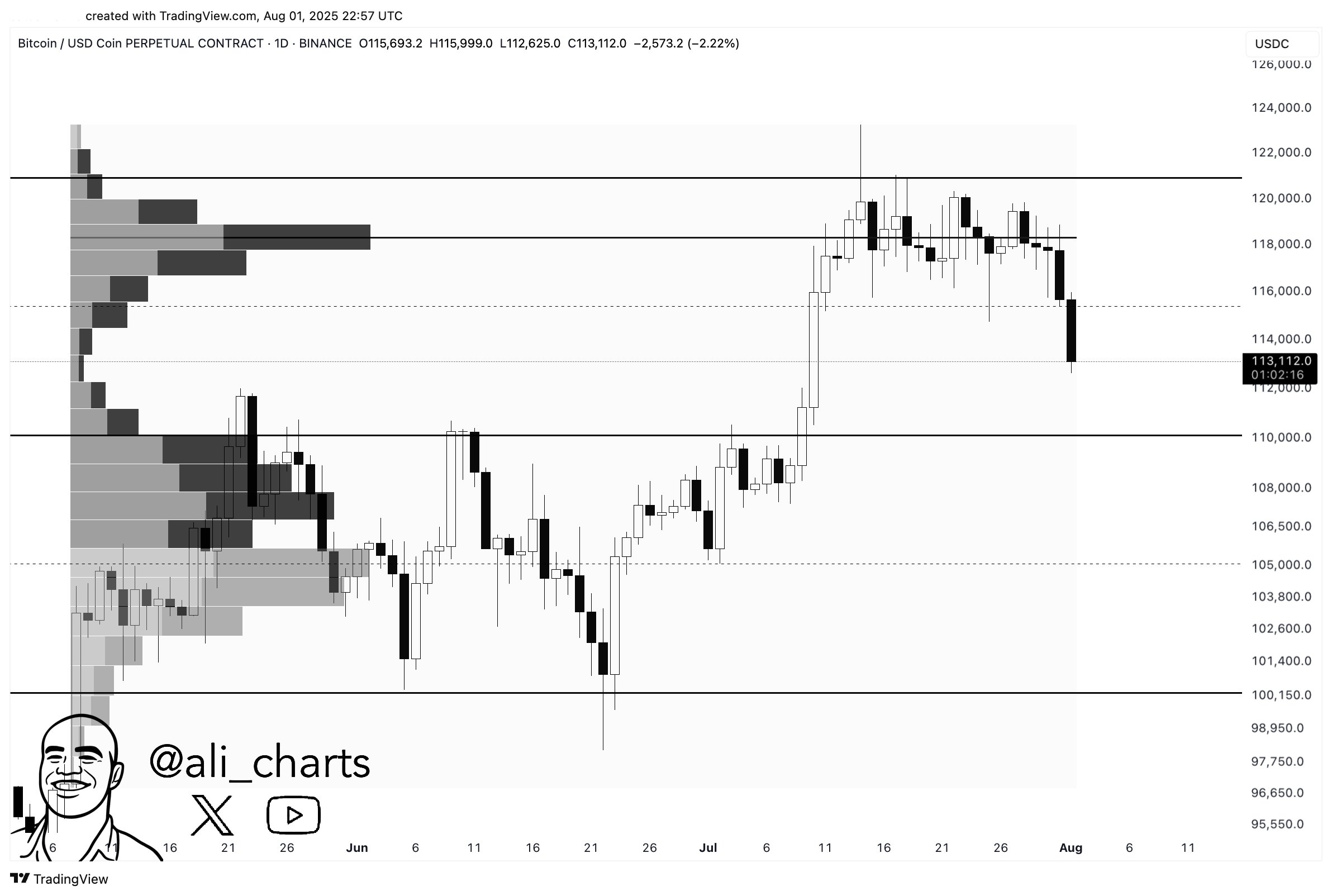 Support Level Krusial BTC - Ali Martinez