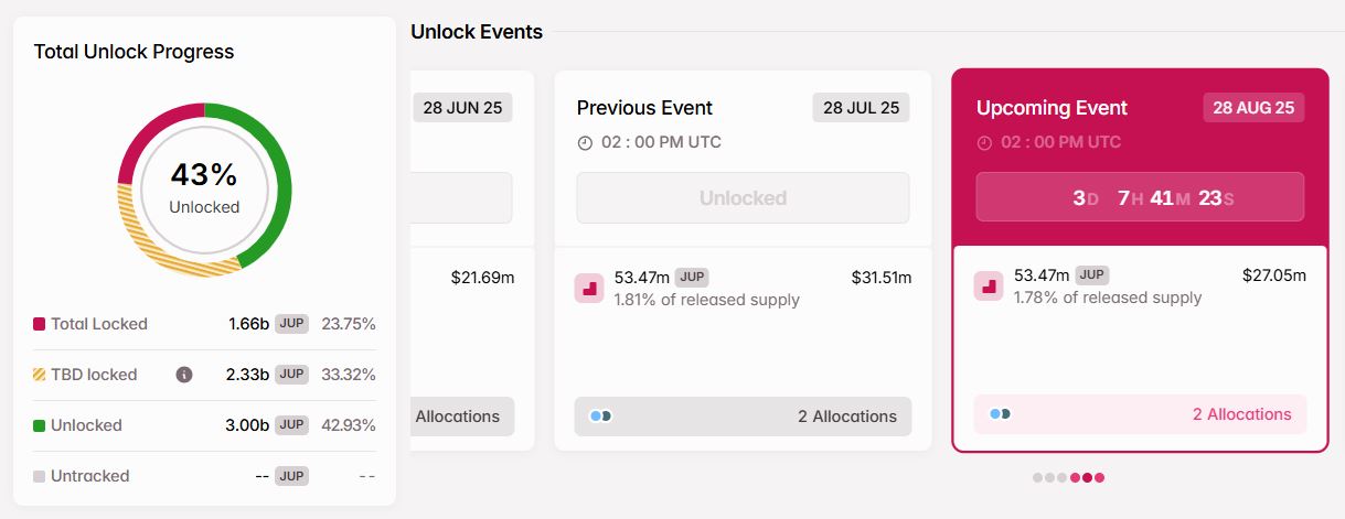 Token Unlock Jupiter (JUP) Akhir Agustus 2025 - Tokenomist