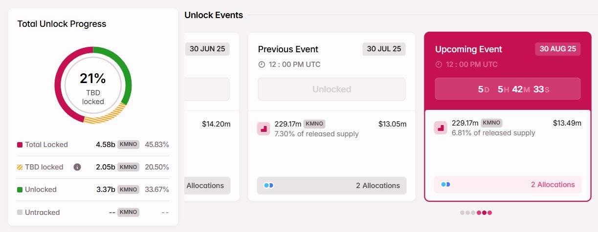 Token Unlock Kamino (KMNO) Akhir Agustus 2025 - Tokenomist