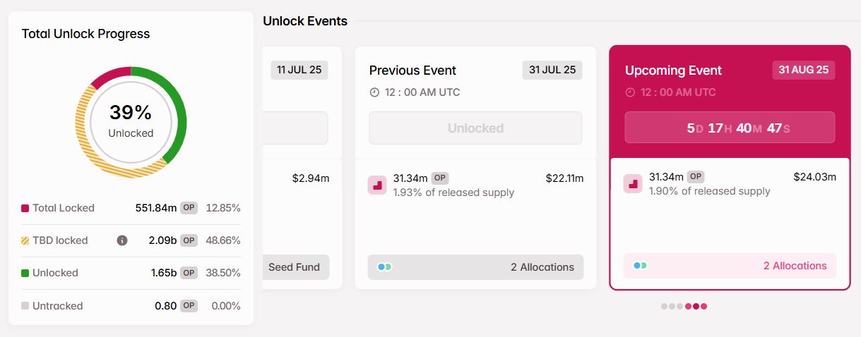 Token Unlock Optimism (OP) Akhir Agustus 2025 - Tokenomist