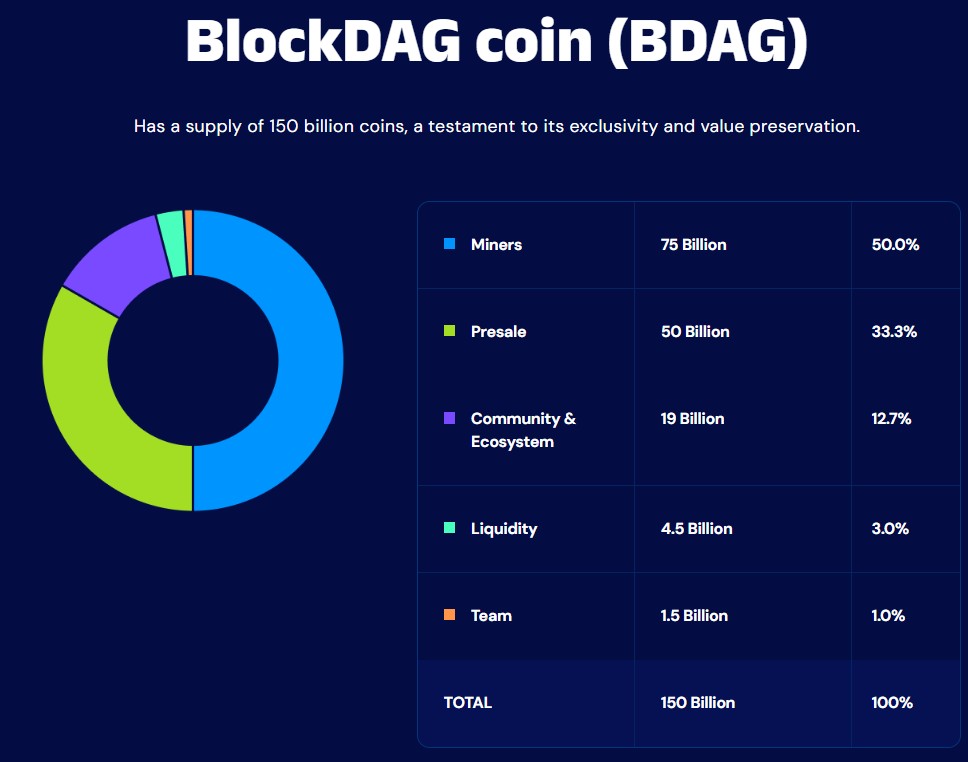 Tokenomics kripto BDAG dari BlockDAG