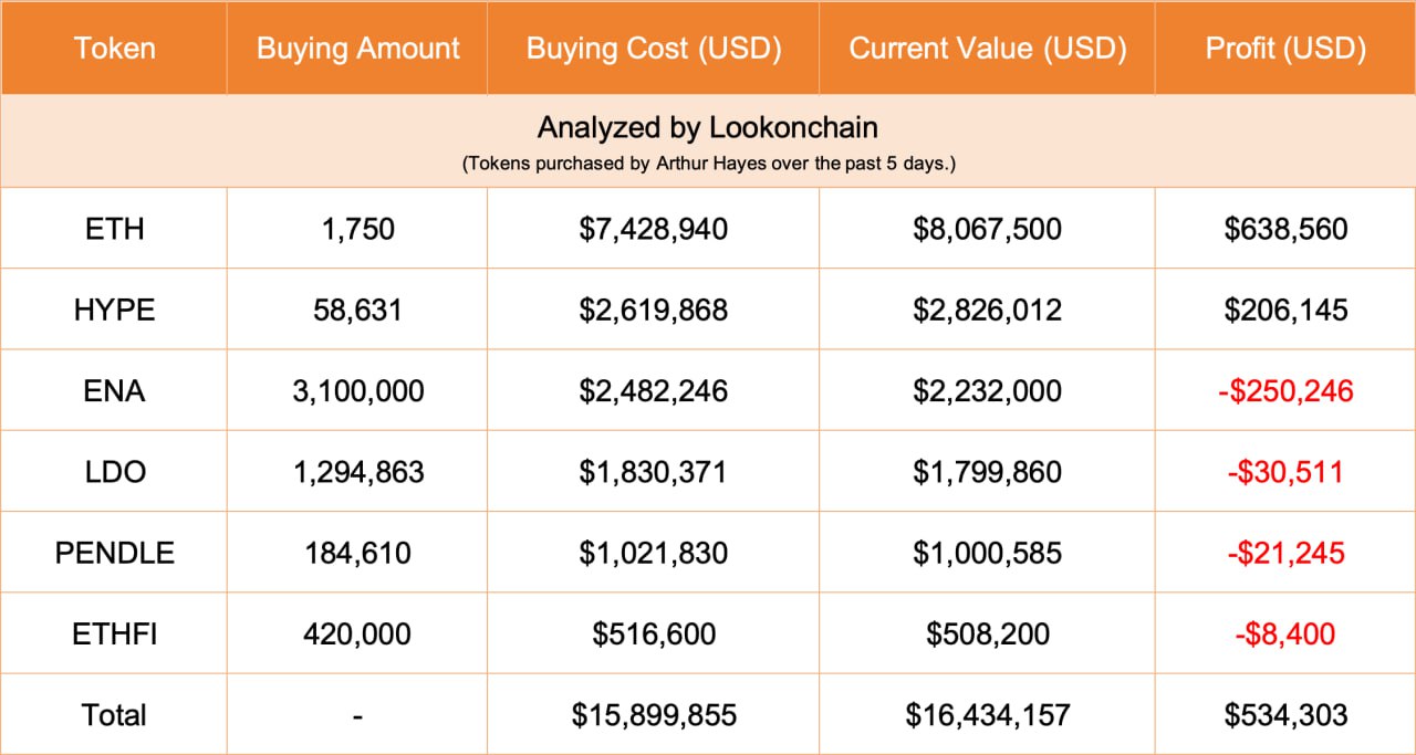 Total Investasi Arthur Hayes - Lookonchain
