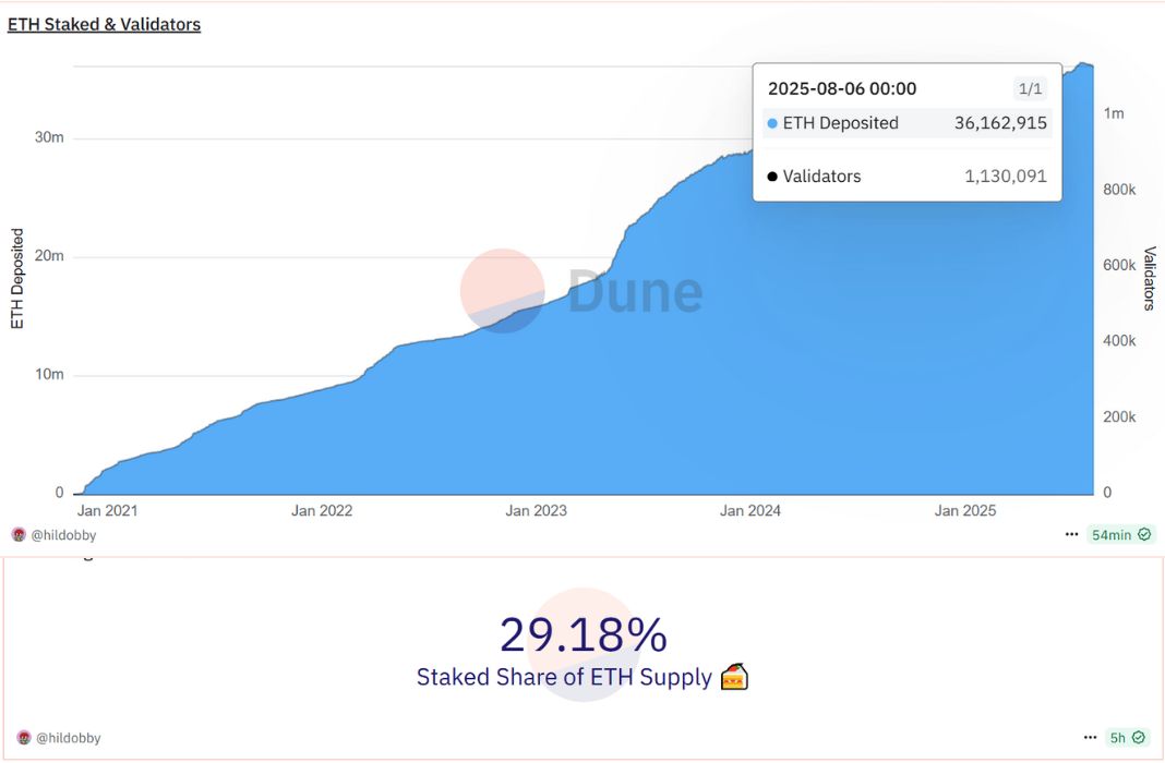 Total Staked Ethereum dan Validators - Dune Analytics