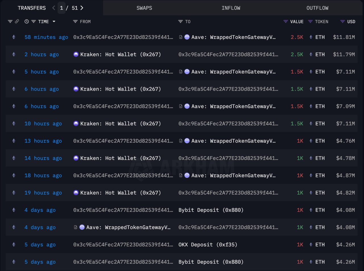 Transaksi Whale 0x3c9E - Lookonchain