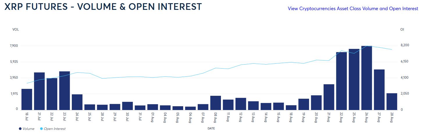 Volume dan Open Interest XRP Futures - CME Group