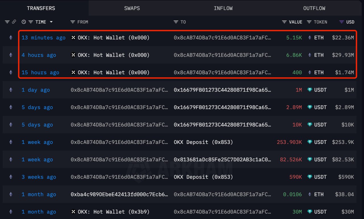 Whale 0x8cAB Tarik 12.410 ETH - Lookonchain