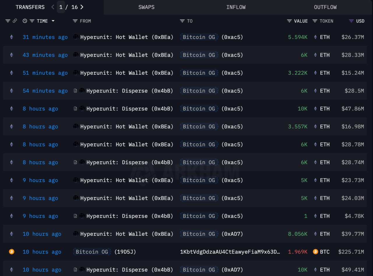 Whale Jual BTC untuk Beli ETH - Lookonchain
