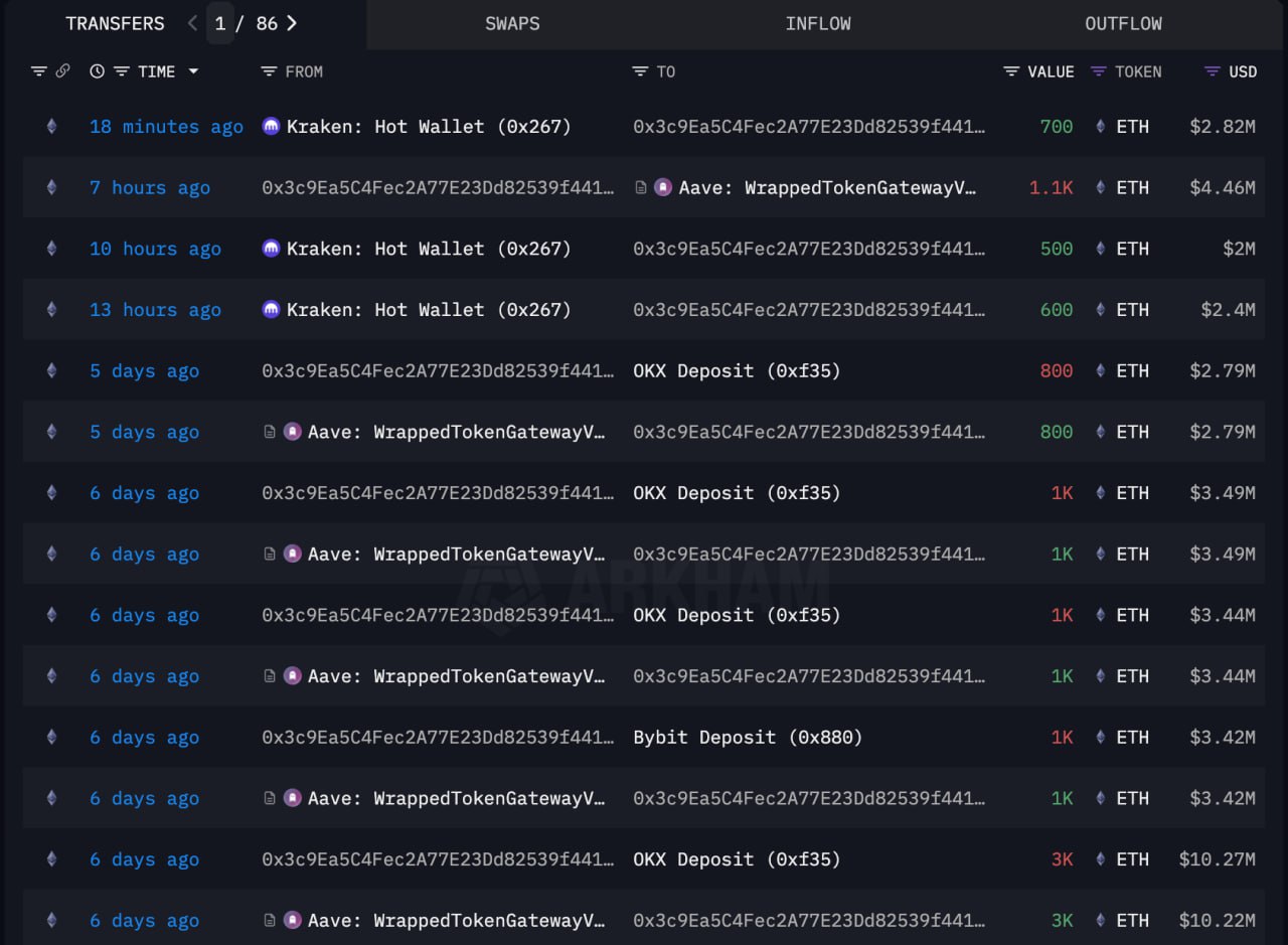 Whale Kripto 0x3c9E - Lookonchain