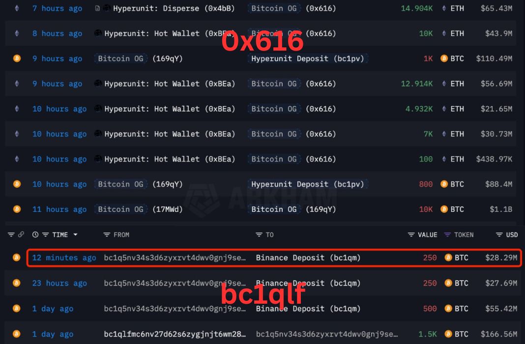 Whale Lepas Kepemilikan Bitcoin - Lookonchain