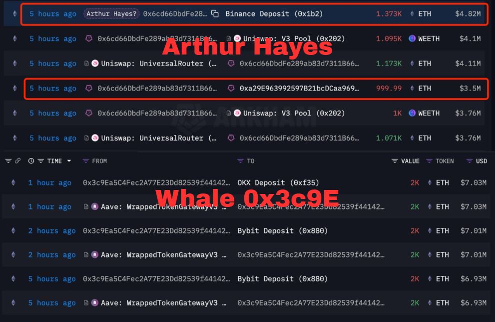 Whale Menjual Aset ETH Mereka - Lookonchain