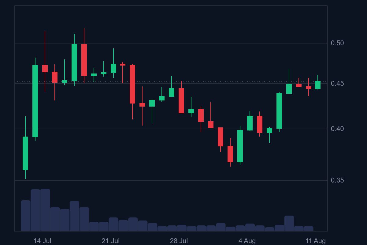 Kinerja altcoins XLM dari Stellar.