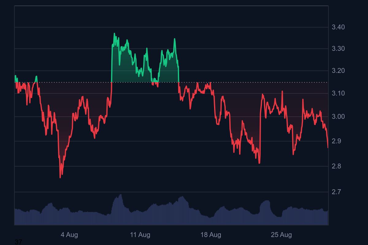 Kinerja harga XRP dalam sebulan terkahir, minus 7 persen.