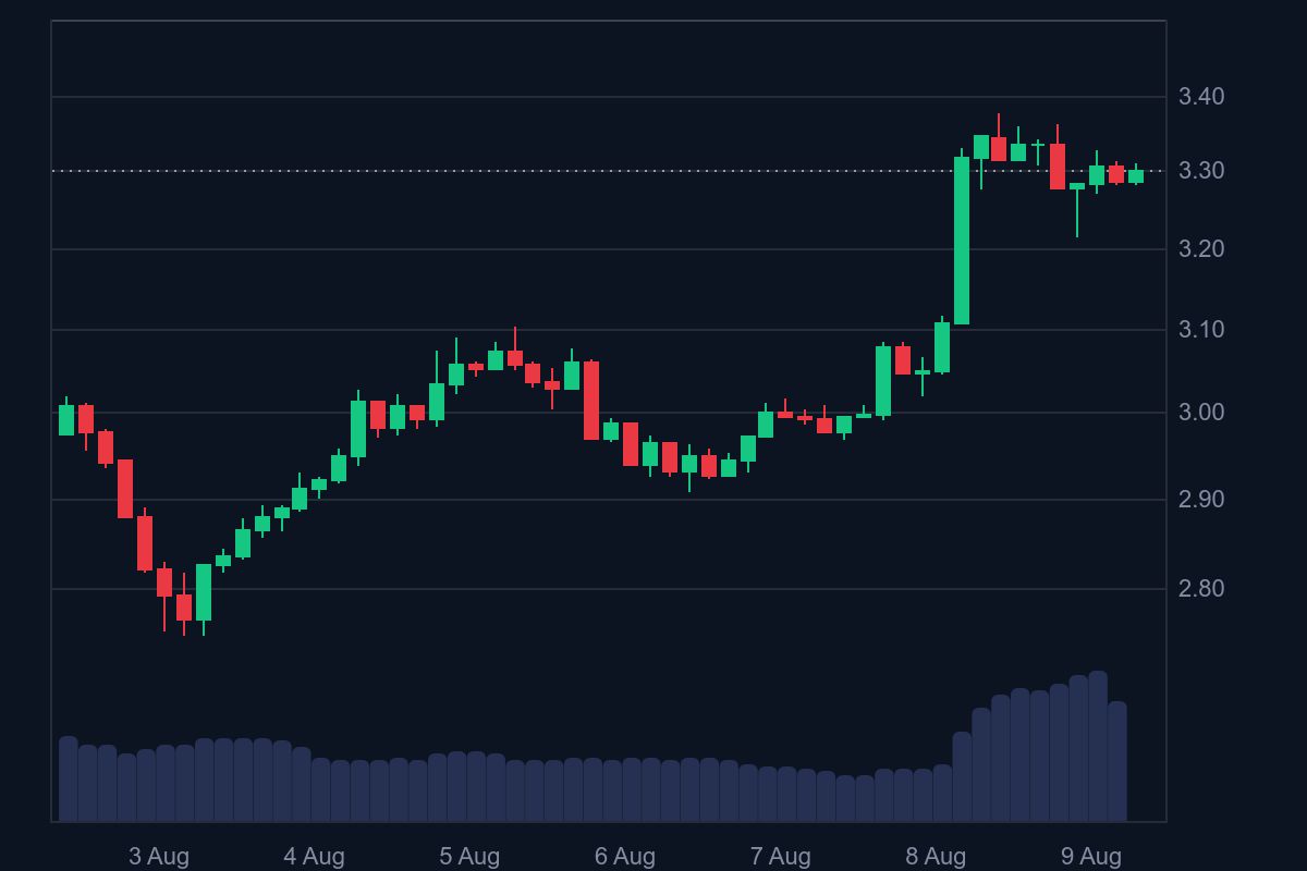 Kinerja altcoin XRP hari ini dalam sepekan terakhir.