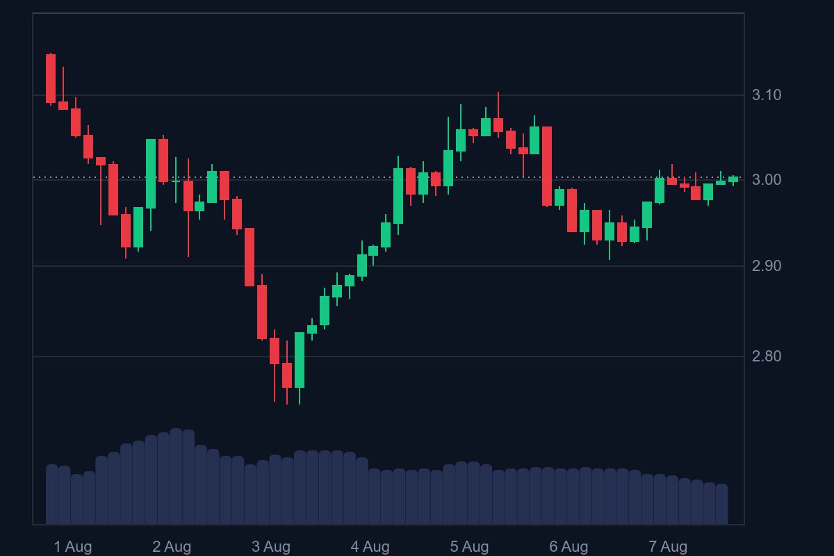 Harga altcoin XRP bergerak sideways dalam beberapa hari di rentang sepekan terakhir. XRP penting untuk berada di atas US$3,10 untuk mengundang aksi beli berikutnya.