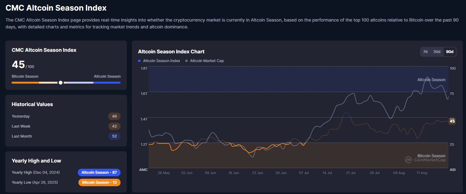 Sementara itu, data dari Coinmarketcap di atas menunjukkan bahwa indeks Altcoin Season saat ini berada di level 45,