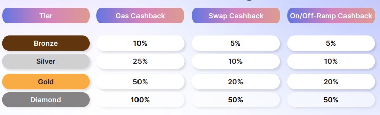 mekanisme cash back token kripto CWT