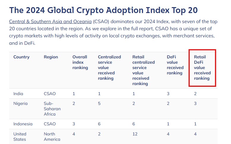 Chainalysis Global Crypto Adoption Index 2024