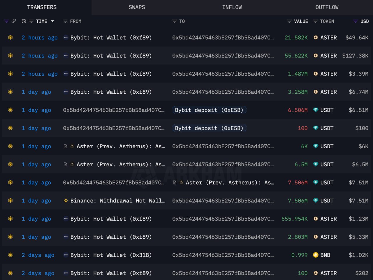 Akumulasi ASTER oleh Whale 0x5bd4 - Lookonchain
