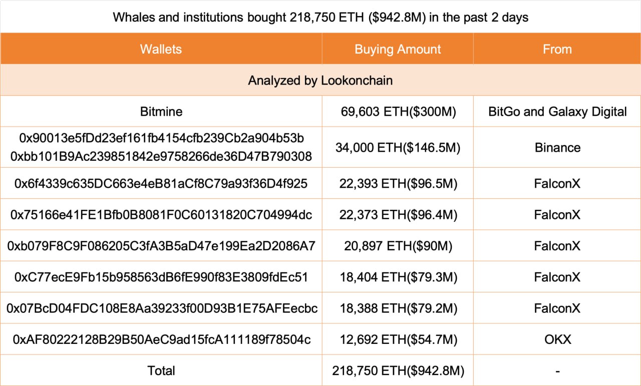 Akumulasi Ethereum oleh Institusi dan Whale - Lookonchain