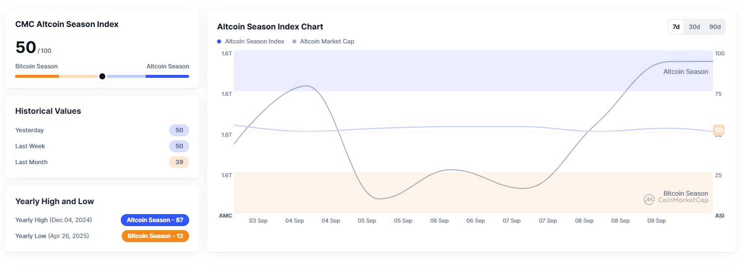 Altcoin Season Index (9 September 2025) - CoinMarketCap