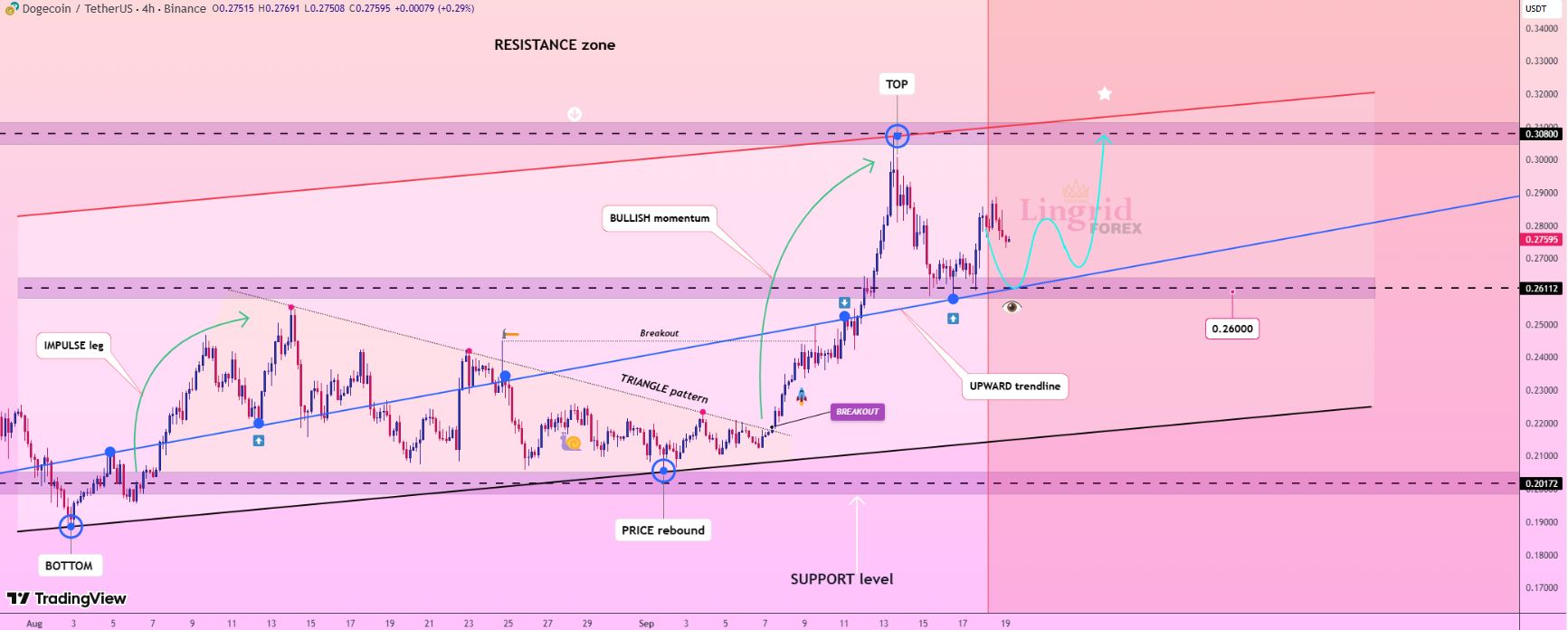 Analisis Harga Dogecoin - Lingrid