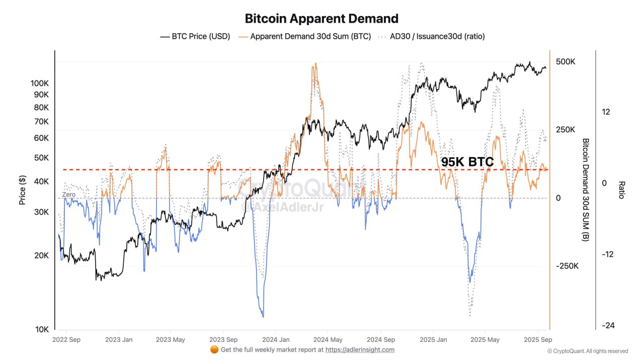Bitcoin Apparent Demand - Crypto Uncle