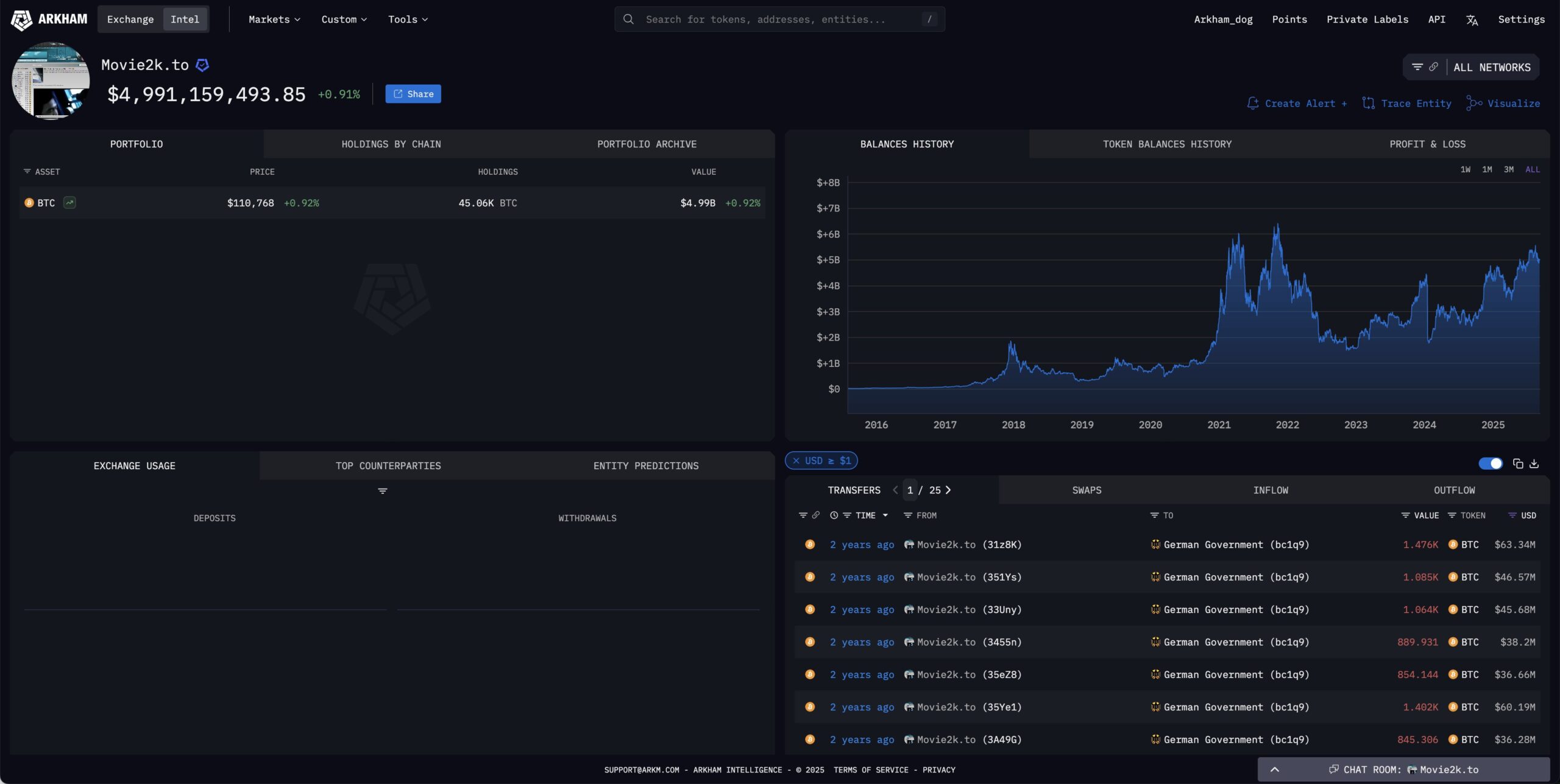 Bitcoin Milik Movie2K yang Belum Disita - Arkham Intelligence
