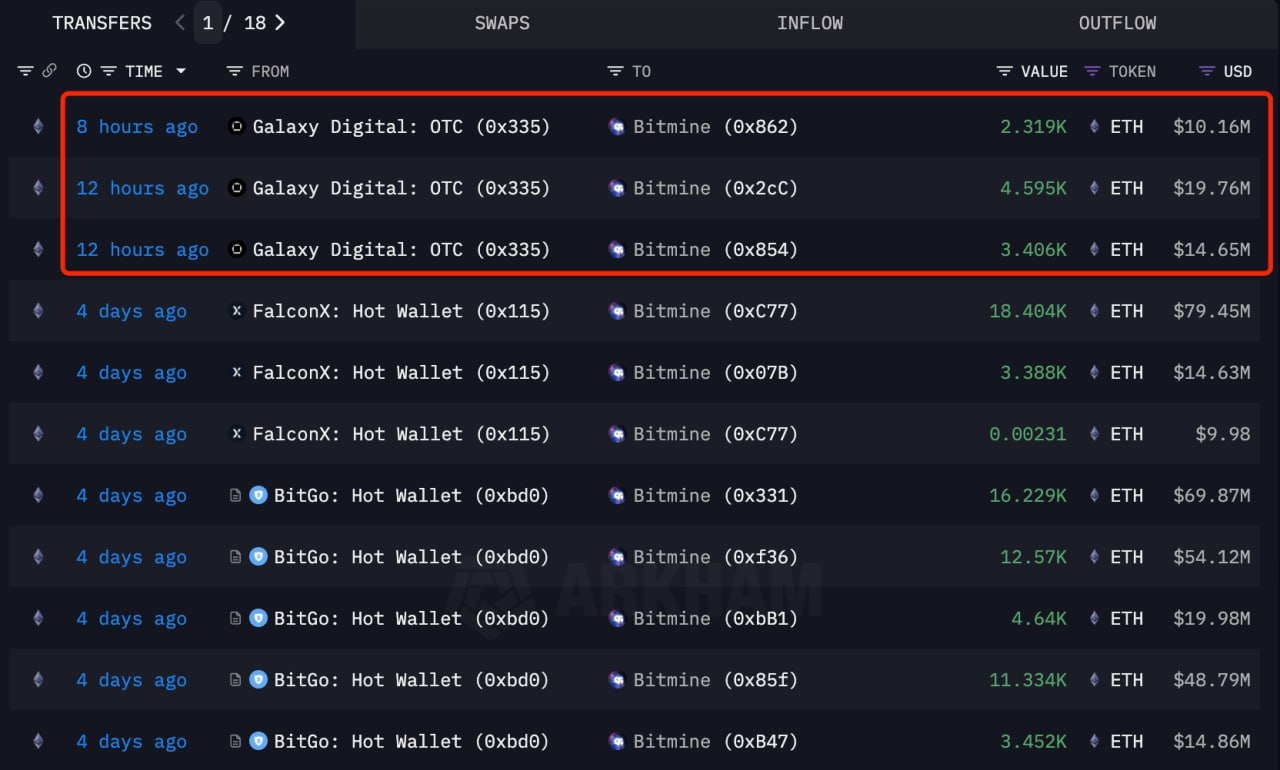 Bitmine Beli ETH Senilai US$44 Juta - Lookonchain
