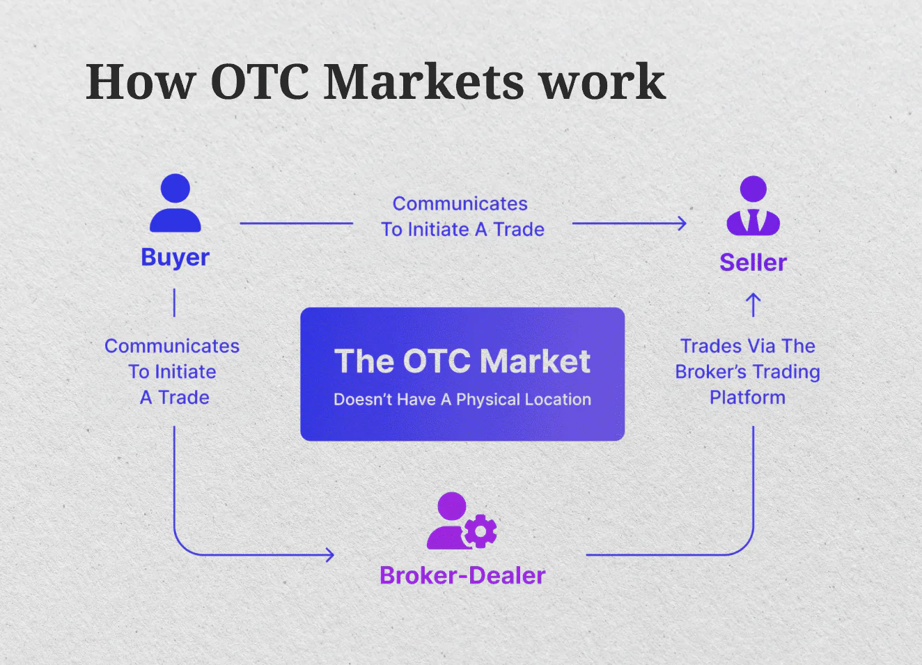 Cara Kerja OTC Trading