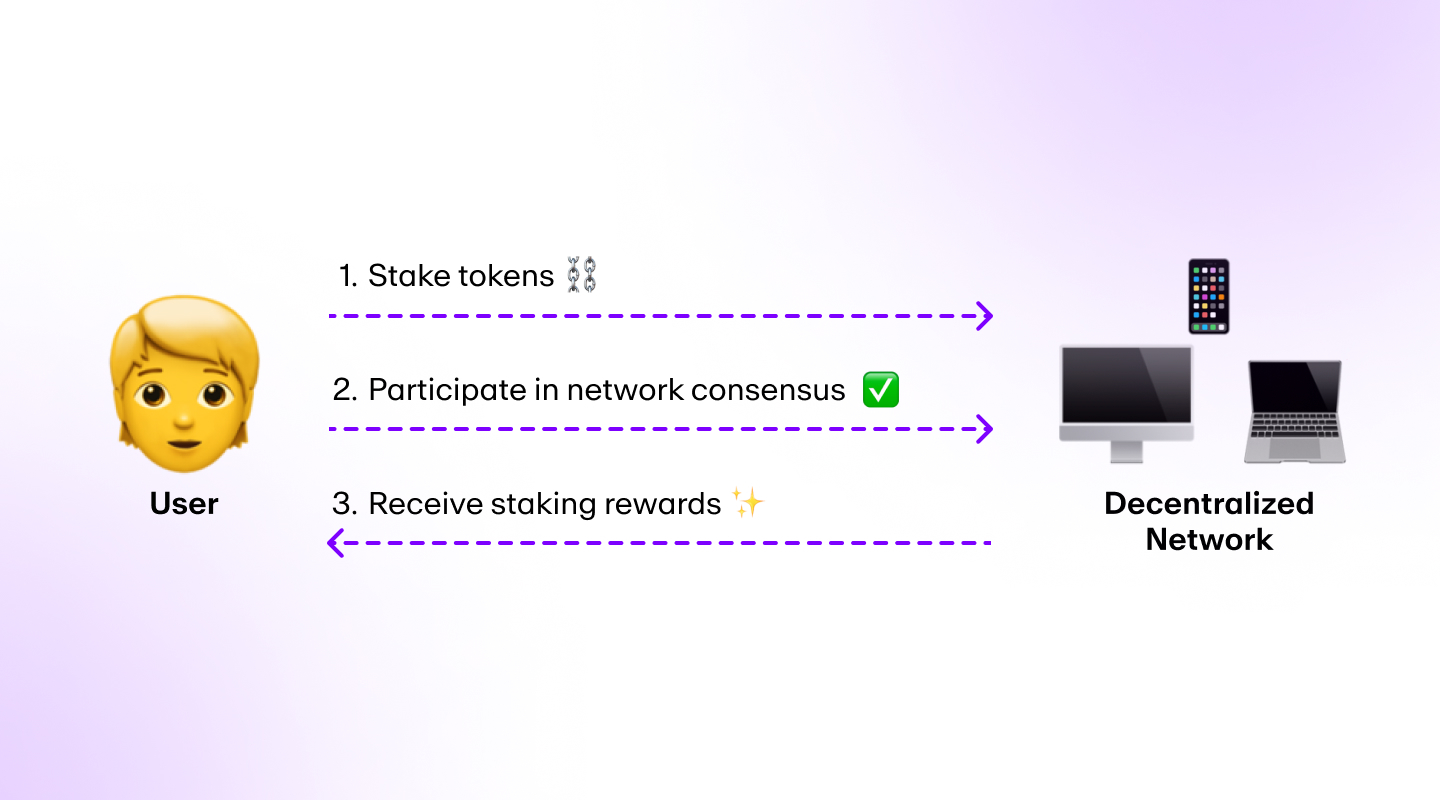 Cara Kerja Proof of Stake
