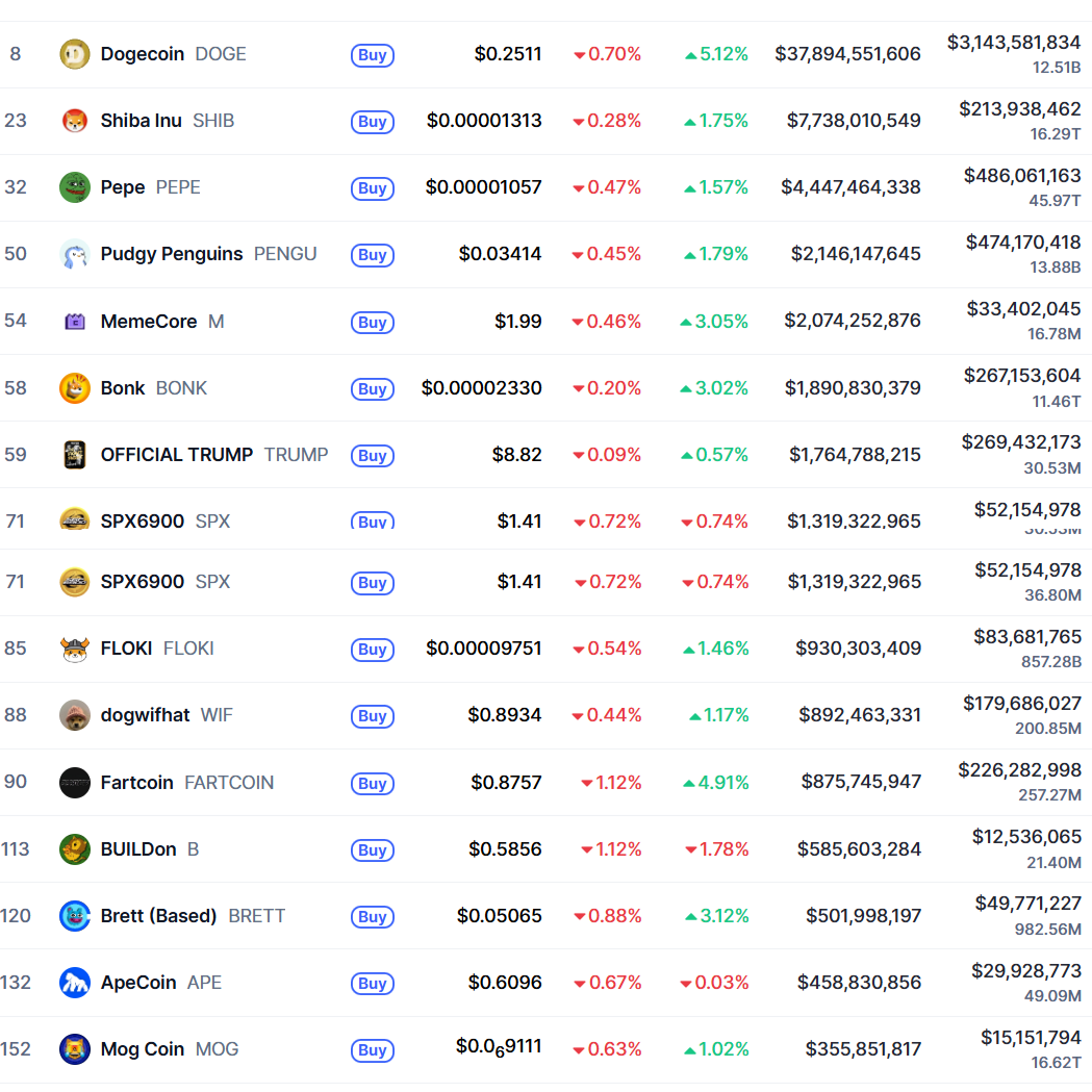 Daftar Meme Coin di CoinMarketCap