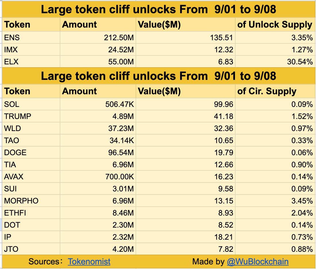 Daftar Token Unlock Terbesar pada Awal September - Wu Blockchain News