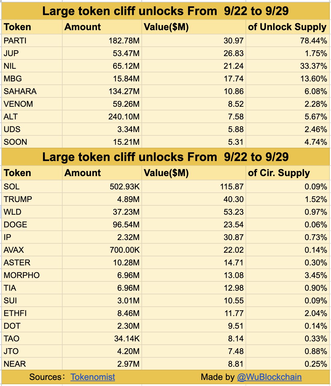 Detail Token Unlock - Wu Blockchain News