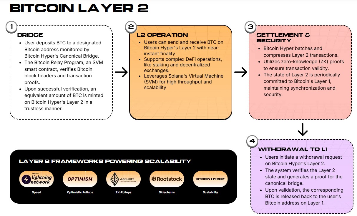 Diagram prinsip kerja Layer 2 dari Bitcoin Hyper