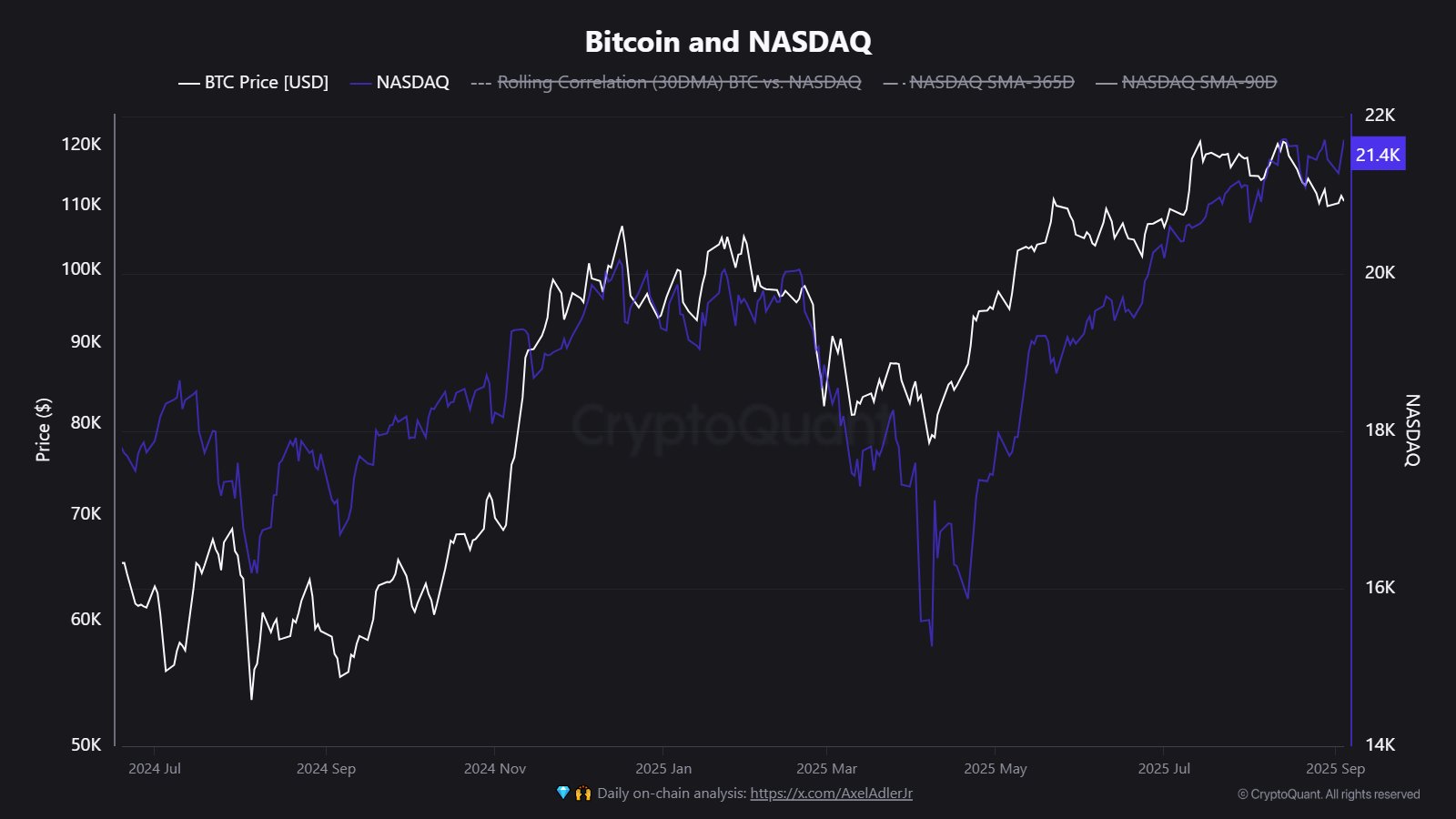 Divergensi Bitcoin dan Nasdaq