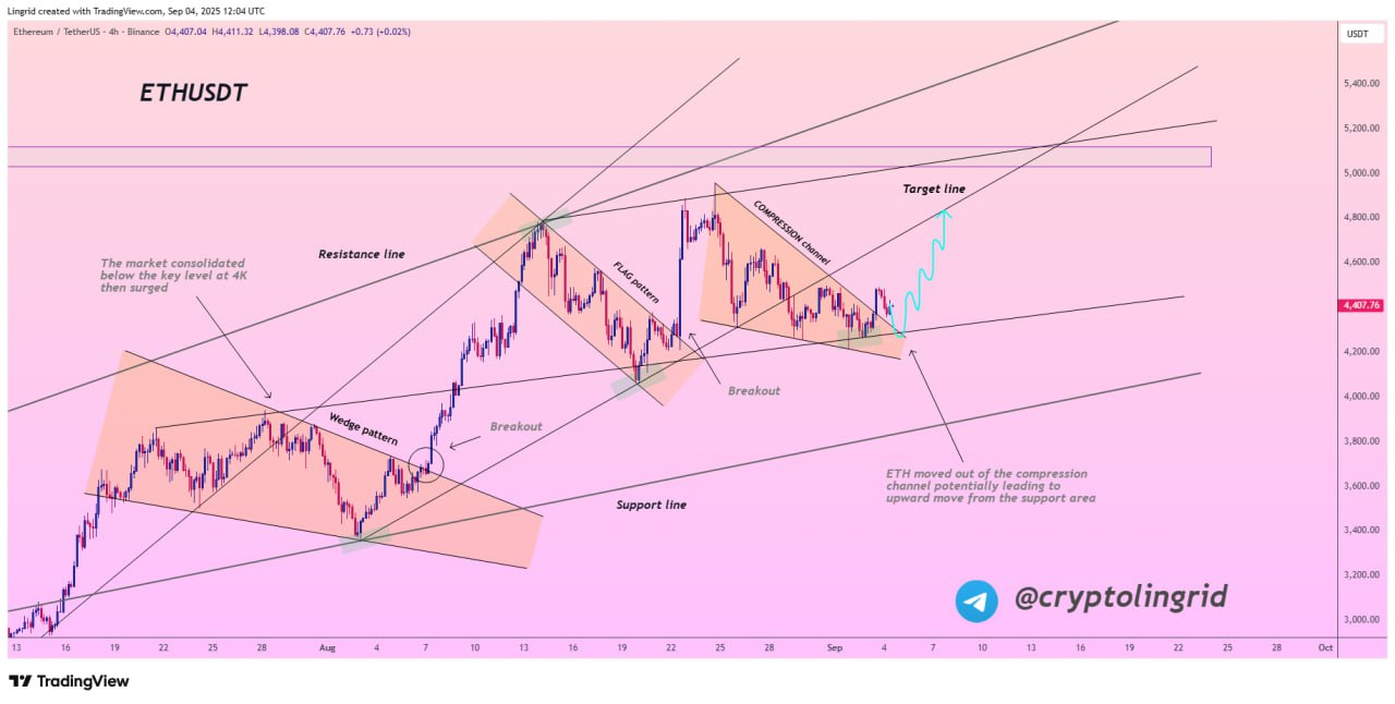 Ethereum Sedang Bersiap Breakout - Lingrid