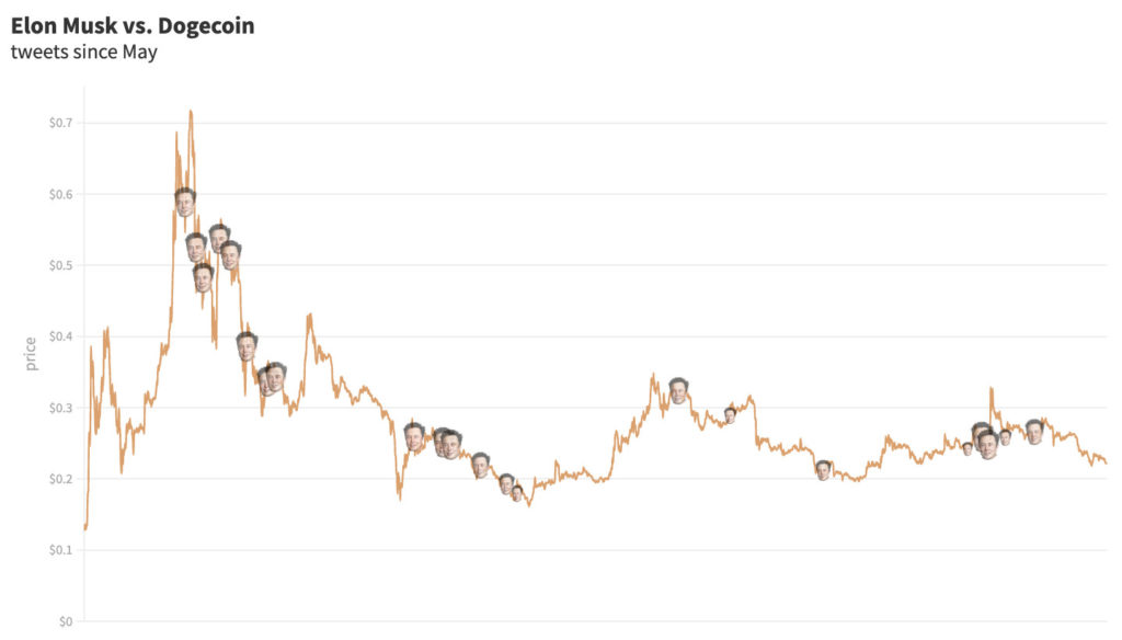 Hubungan Tweet Elon Musk dengan Harga Dogecoin