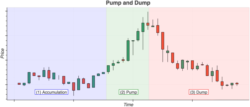 Ilustrasi Pump and Dump