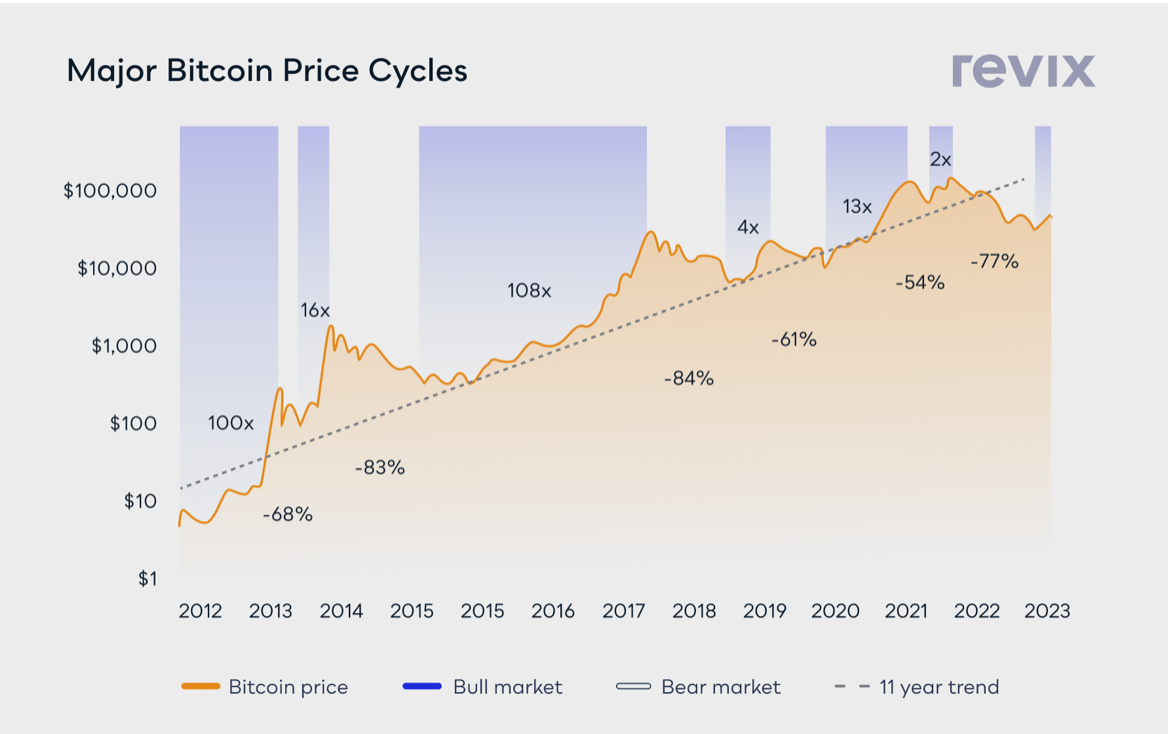 Ilustrasi chart bull run bitcoin