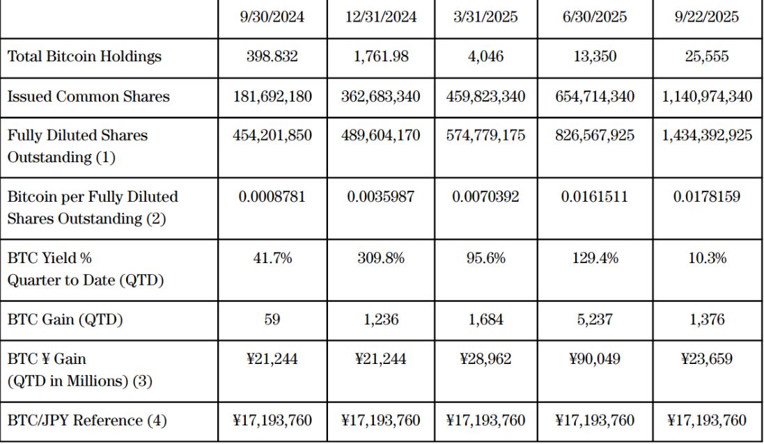 Imbal Hasil Investasi Bitcoin Metaplanet