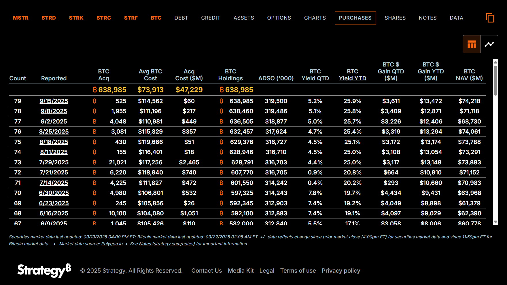 Jumlah Bitcoin yang di-hold Strategy