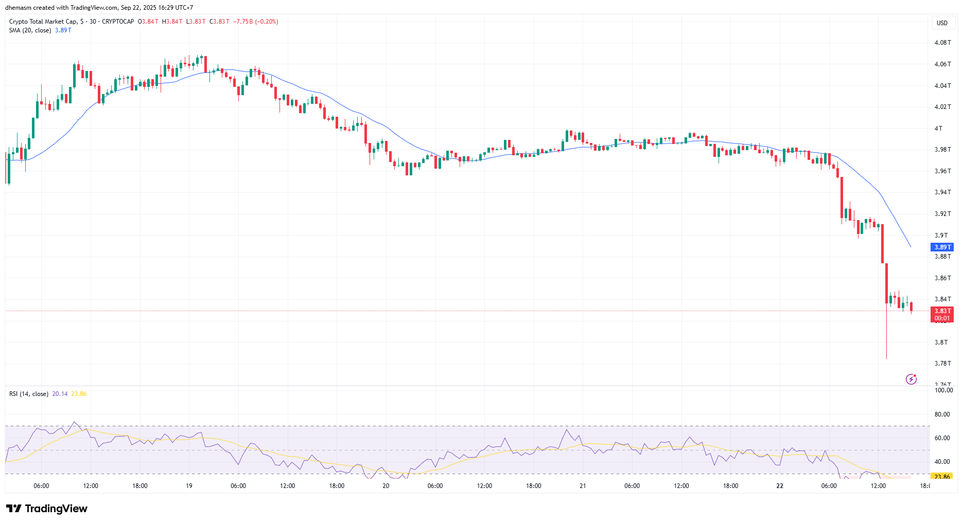 Kapitalisasi Pasar Kripto - TradingView