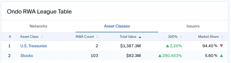 Ondo Finance catat US$1,387 miliar dari obligasi AS dan US$82,3 juta dari saham tokenisasi, dengan lonjakan 280,48 persen dalam 30 hari terakhir.