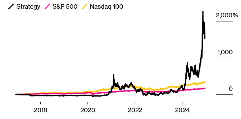 Lonjakan Saham Strategy S&P 500 - Bloomberg