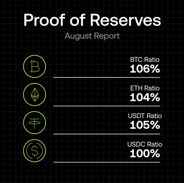 OKX Proof-of-Reserves Agustus 2025