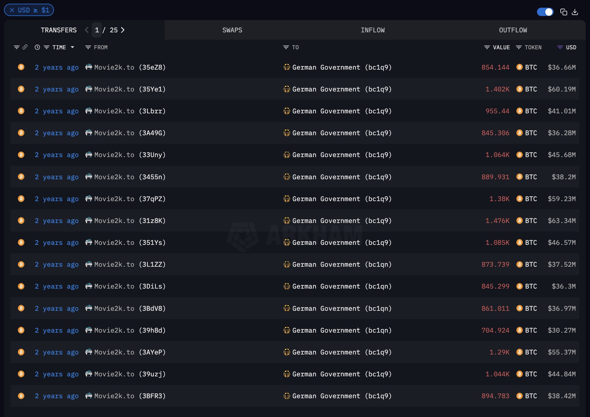 Pemerintah Jerman Menjual Bitcoin dari Movie2K - Arkham Intelligence