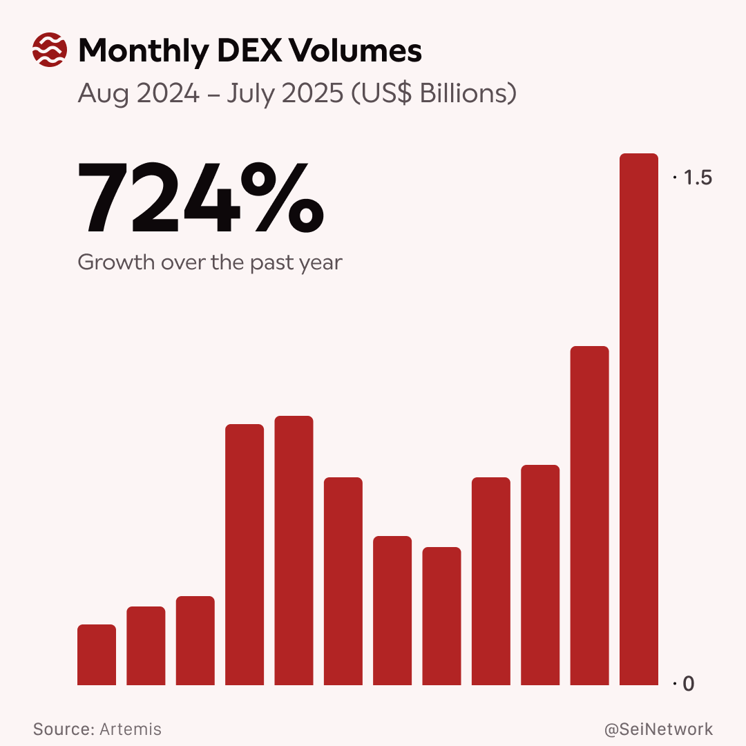 Peningkatan Volume DEX Sei Network