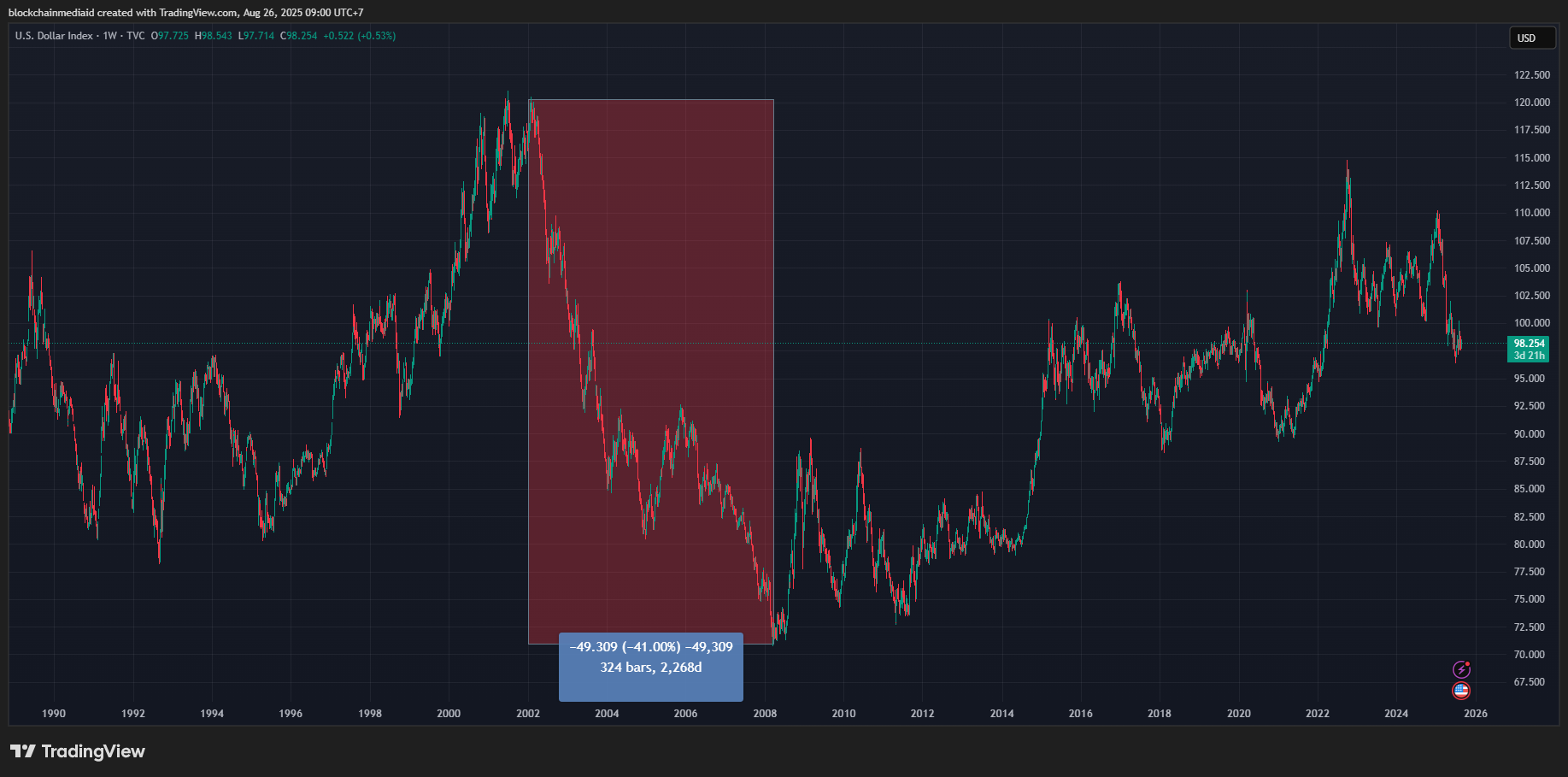 Penurunan Indeks Dolar 2002-2008