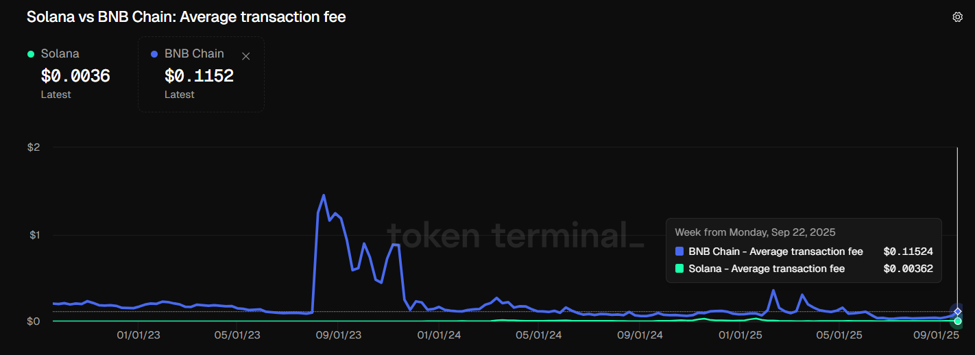 Perbandingan Biaya Transaksi BSC dan Solana - Token Terminal
